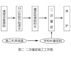 昭觉灌浆料施工工艺—文字完整版